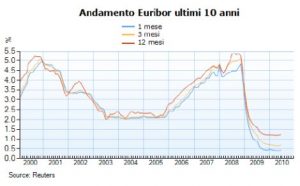 euribor